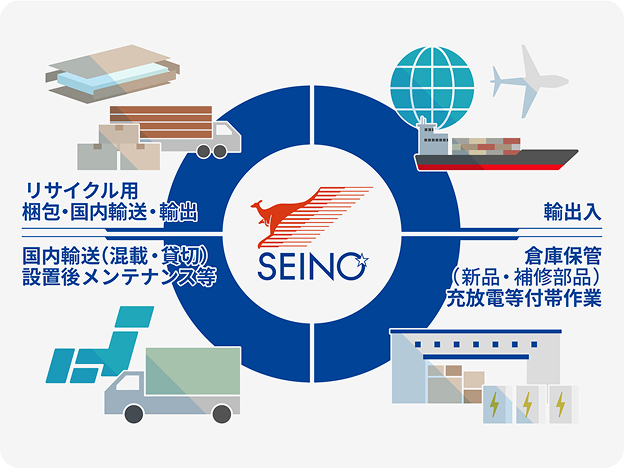 オートモーティブ・バッテリー輸送事業部の物流サービス全体像を示す図。