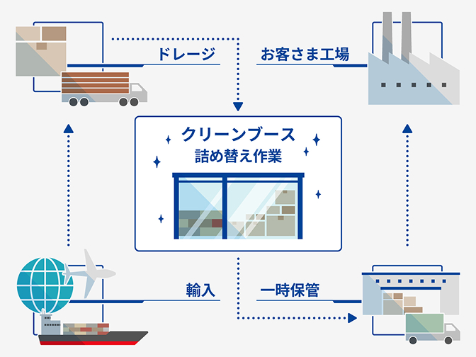 自社倉庫を活用したJIT（ジャストインタイム）対応クリーン物流ソリューションの模式図。