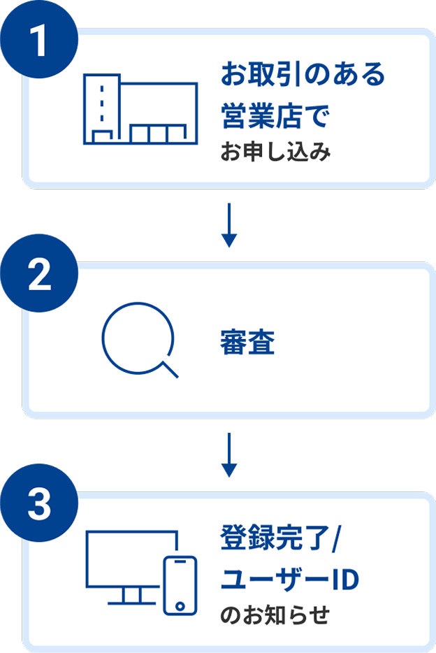 お申し込みフローを説明する図。