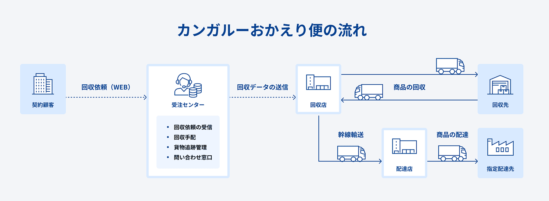 カンガルーおかえり便の流れを示す図。