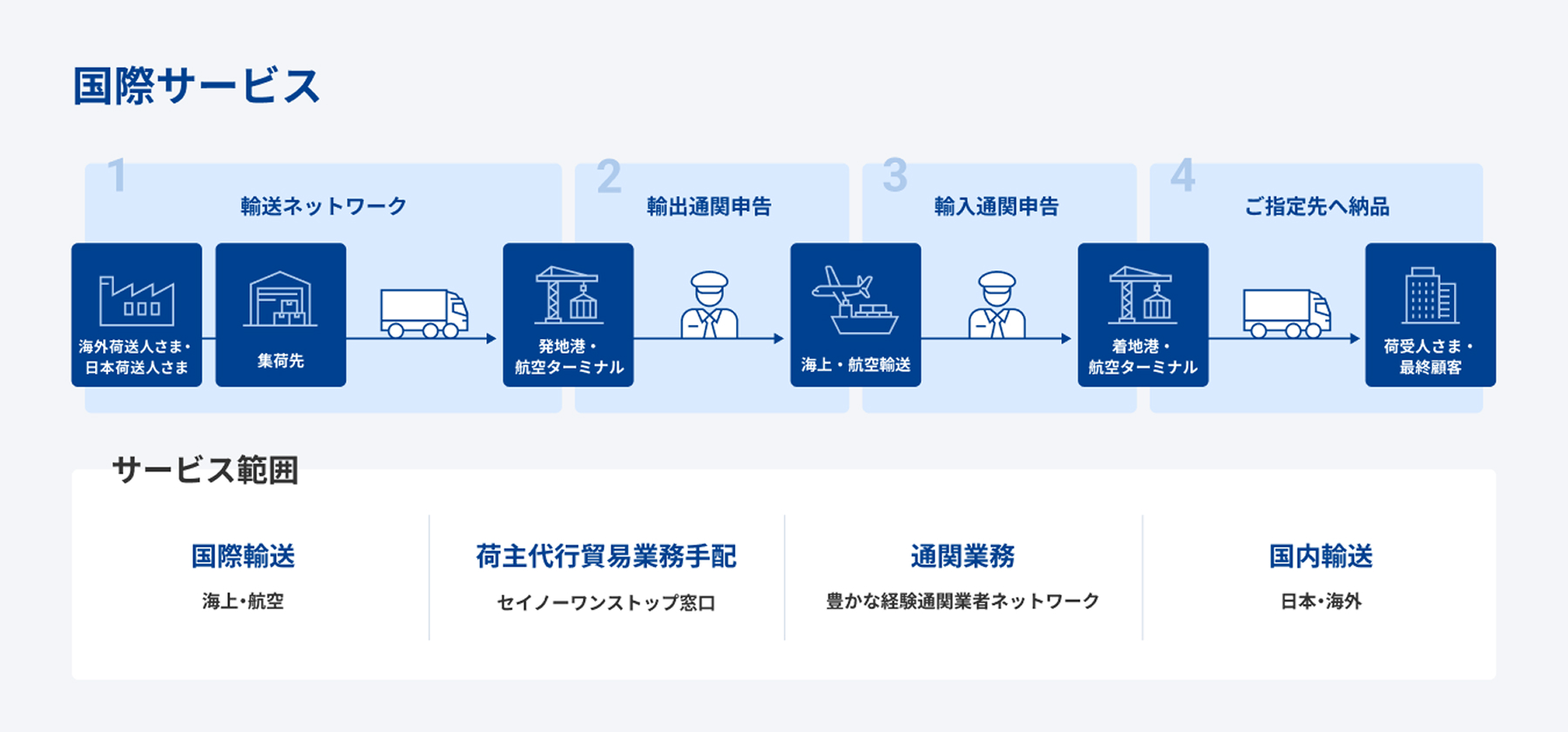 国際サービス概要図