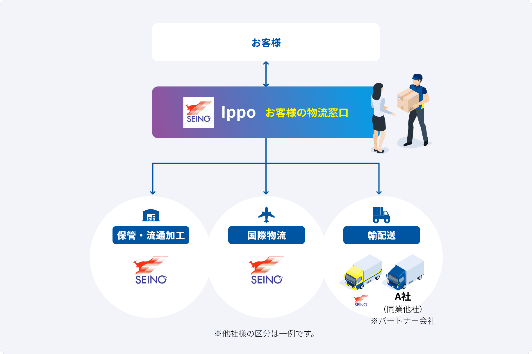 お客様 lppo お客様の物流窓口 保管・流通加工SEINO 国際物流SEINO 輸配送SEINOA社 （同業他社）※パートナー会社 ※他社様の区分は一例です。