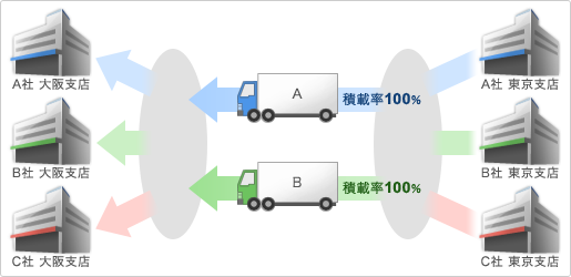 求貨求車システムを利用した場合