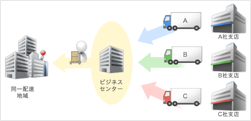 共同配送の事例