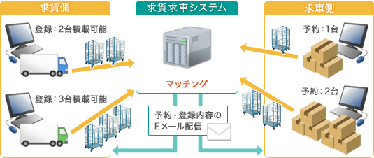 求貨求車システム概要