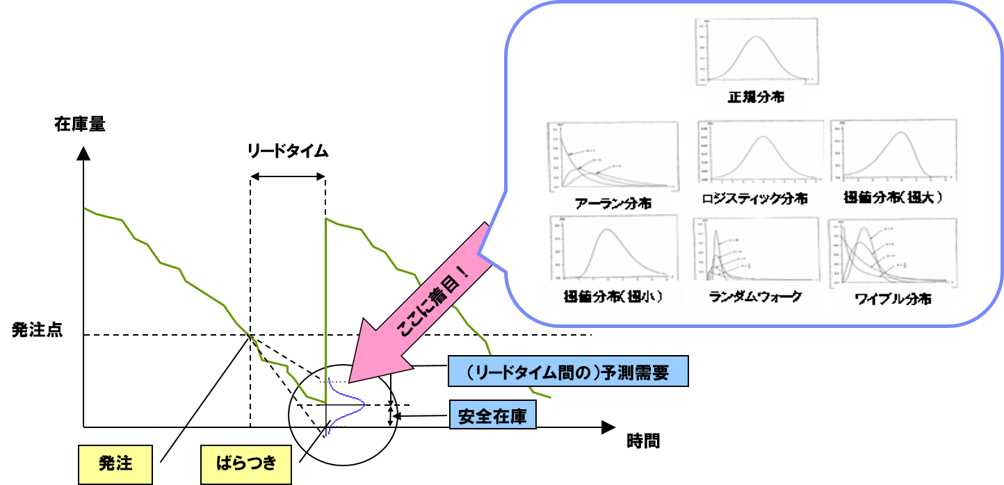 最適発注点算出