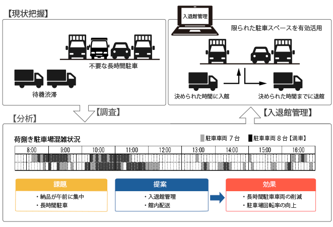 事前登録、時間管理によって入退館管理を行い、限られたスペースを有効活用