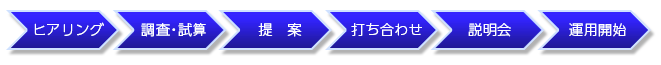 ヒアリング→調査・試算→提案→打合せ→説明会→運用開始