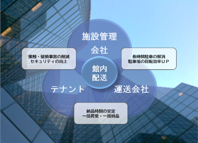 ビル管理会社・テナント・運送業者すべてにメリットがある仕組み