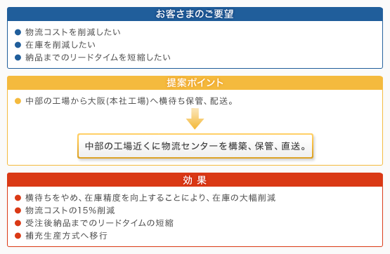 要望・ポイント・効果