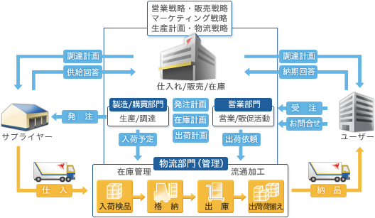 トータル物流サービス・概念図