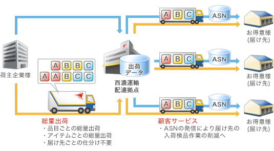 出庫管理業務