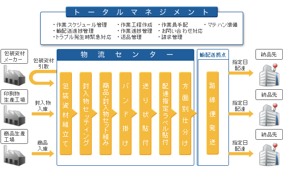 トータルマネジメント・物流インフラの活用・概要