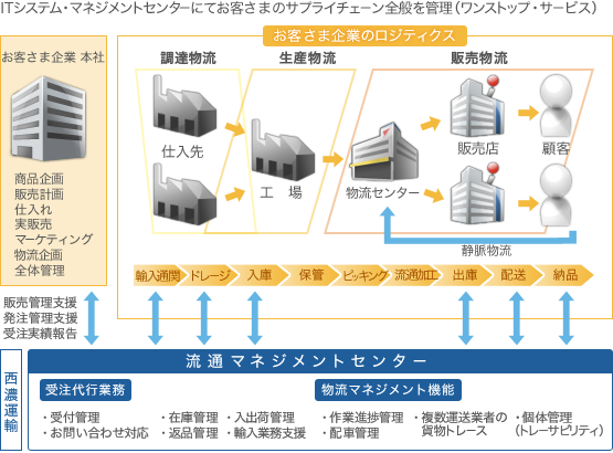 流通マネジメントセンター