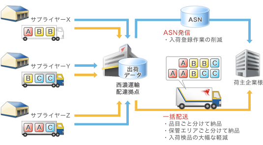 入庫管理業務