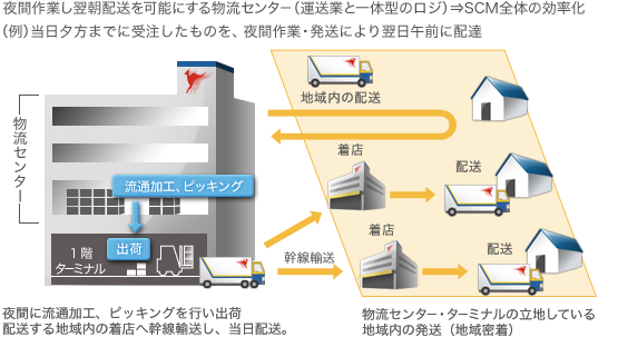 夜間作業し、翌日配送を可能にする物流センター（運送業と一体型のロジ）