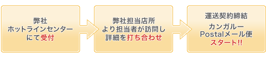 お申し込みから出荷までの流れ